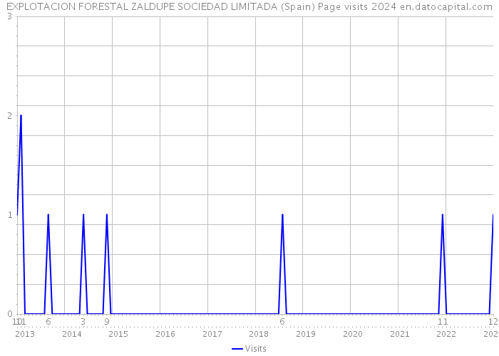 EXPLOTACION FORESTAL ZALDUPE SOCIEDAD LIMITADA (Spain) Page visits 2024 
