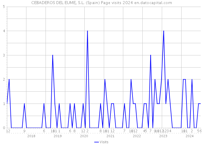 CEBADEROS DEL EUME, S.L. (Spain) Page visits 2024 