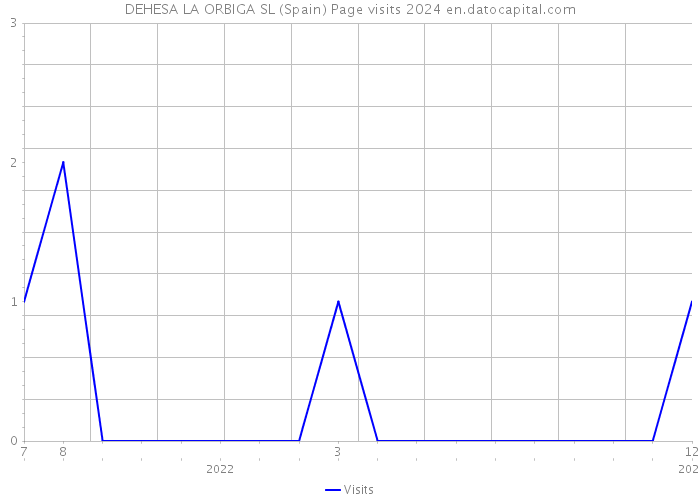 DEHESA LA ORBIGA SL (Spain) Page visits 2024 