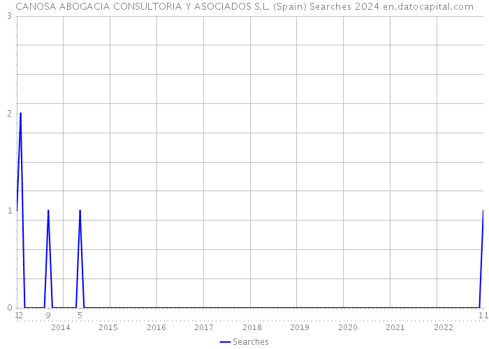 CANOSA ABOGACIA CONSULTORIA Y ASOCIADOS S.L. (Spain) Searches 2024 
