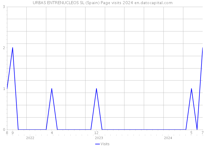URBAS ENTRENUCLEOS SL (Spain) Page visits 2024 