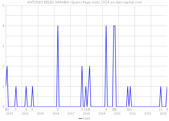 ANTONIO RELEA SARABIA (Spain) Page visits 2024 