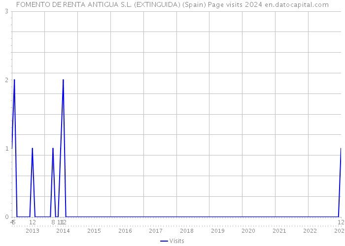 FOMENTO DE RENTA ANTIGUA S.L. (EXTINGUIDA) (Spain) Page visits 2024 