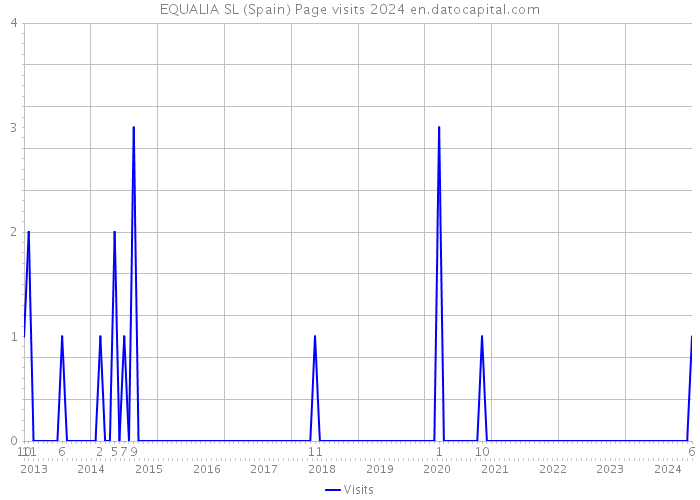 EQUALIA SL (Spain) Page visits 2024 
