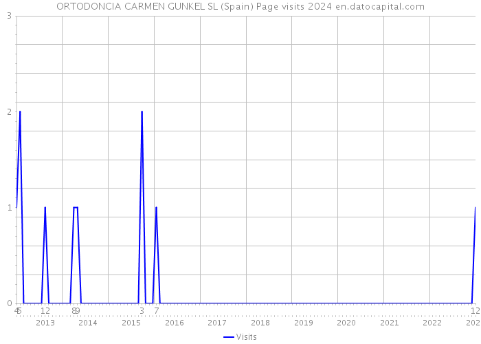 ORTODONCIA CARMEN GUNKEL SL (Spain) Page visits 2024 