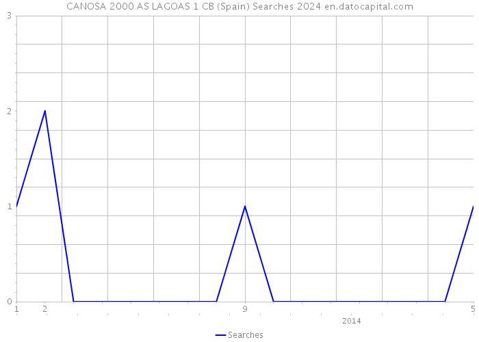 CANOSA 2000 AS LAGOAS 1 CB (Spain) Searches 2024 