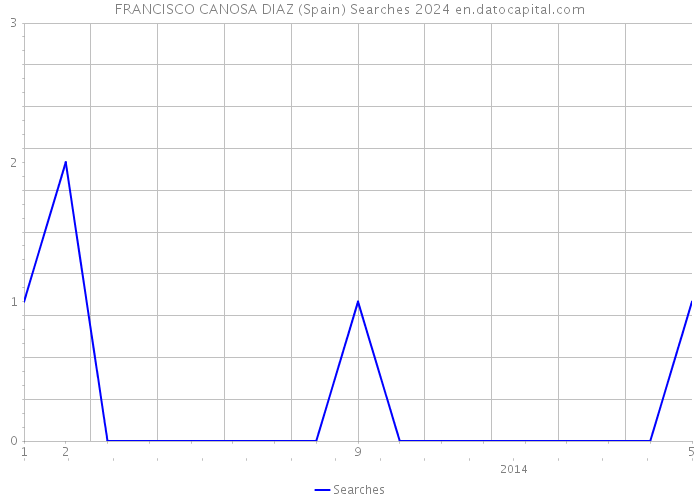 FRANCISCO CANOSA DIAZ (Spain) Searches 2024 