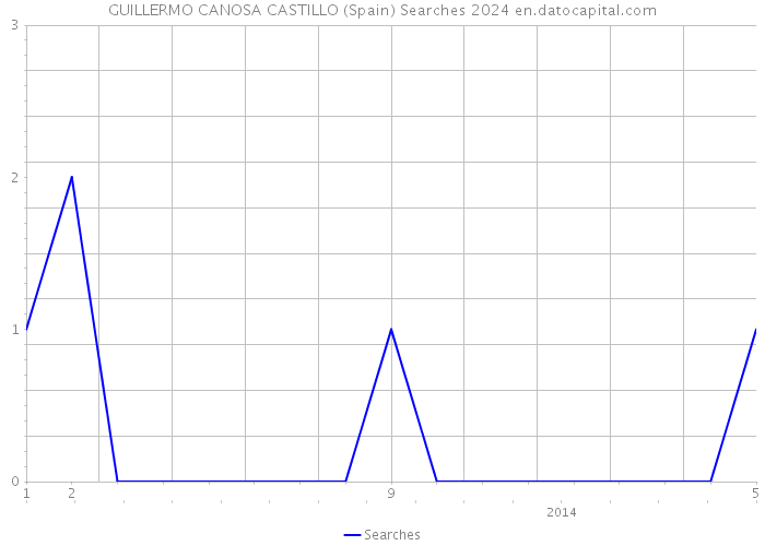 GUILLERMO CANOSA CASTILLO (Spain) Searches 2024 