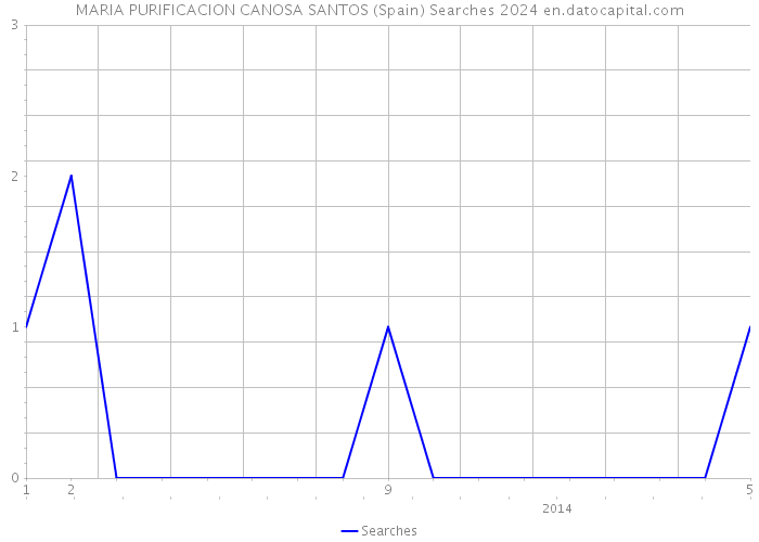 MARIA PURIFICACION CANOSA SANTOS (Spain) Searches 2024 