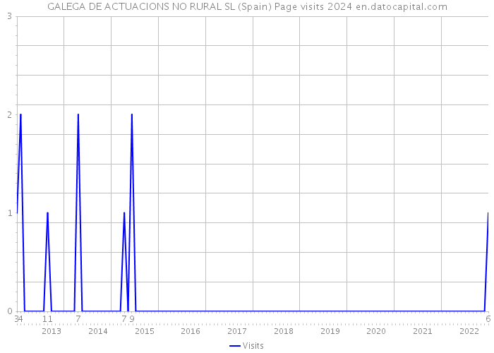 GALEGA DE ACTUACIONS NO RURAL SL (Spain) Page visits 2024 