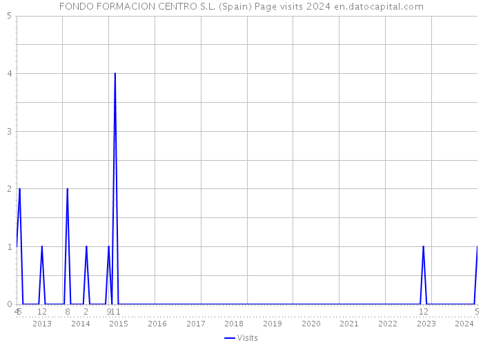 FONDO FORMACION CENTRO S.L. (Spain) Page visits 2024 