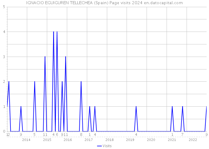 IGNACIO EGUIGUREN TELLECHEA (Spain) Page visits 2024 