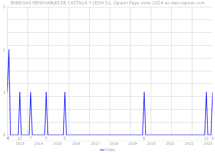 ENERGIAS RENOVABLES DE CASTILLA Y LEON S.L. (Spain) Page visits 2024 