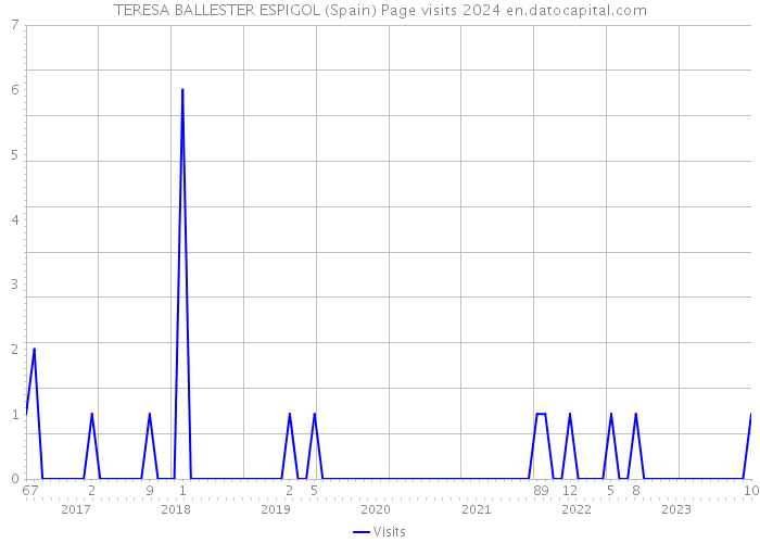 TERESA BALLESTER ESPIGOL (Spain) Page visits 2024 