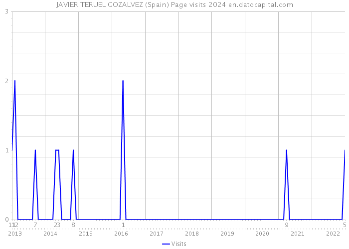 JAVIER TERUEL GOZALVEZ (Spain) Page visits 2024 