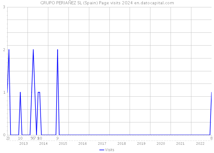 GRUPO PERIAÑEZ SL (Spain) Page visits 2024 