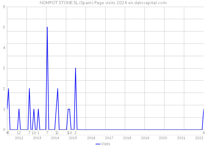 NOMPOT STONE SL (Spain) Page visits 2024 