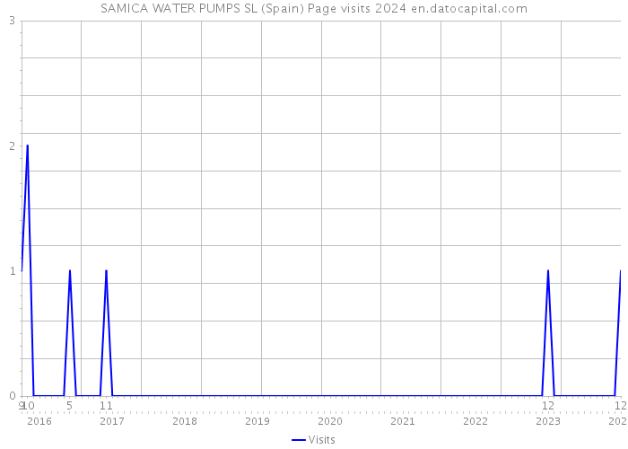 SAMICA WATER PUMPS SL (Spain) Page visits 2024 
