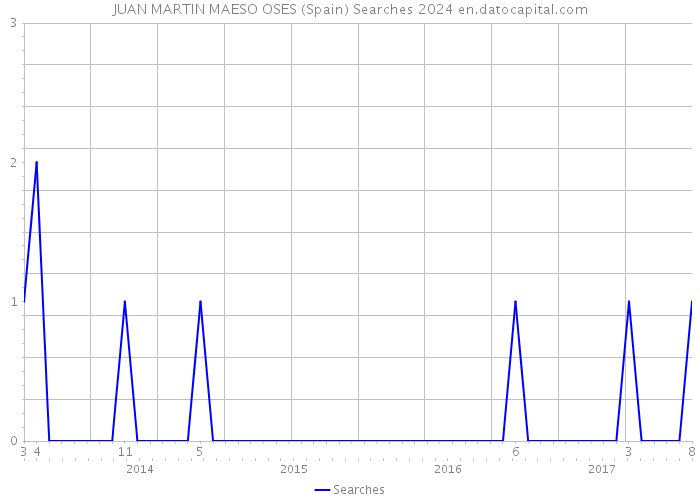 JUAN MARTIN MAESO OSES (Spain) Searches 2024 