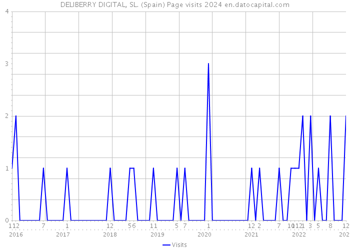 DELIBERRY DIGITAL, SL. (Spain) Page visits 2024 