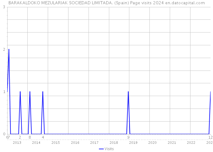 BARAKALDOKO MEZULARIAK SOCIEDAD LIMITADA. (Spain) Page visits 2024 