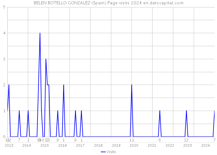 BELEN BOTELLO GONZALEZ (Spain) Page visits 2024 