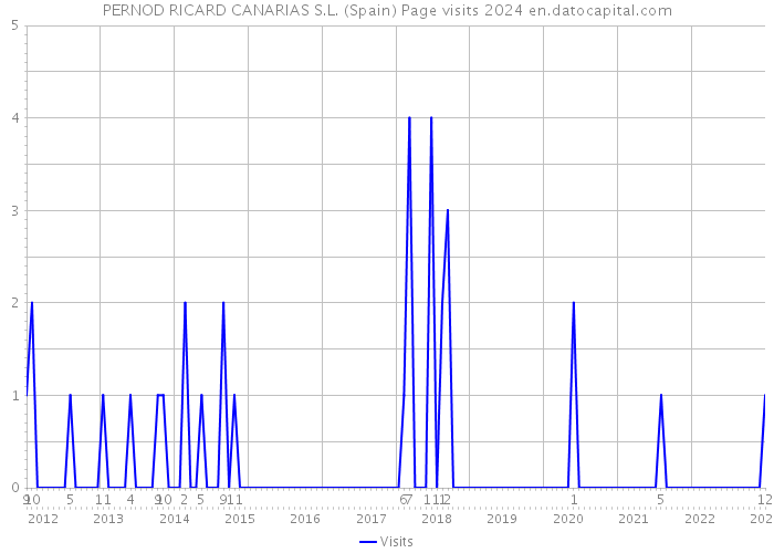 PERNOD RICARD CANARIAS S.L. (Spain) Page visits 2024 