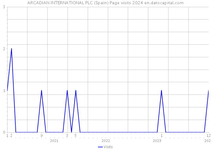 ARCADIAN INTERNATIONAL PLC (Spain) Page visits 2024 