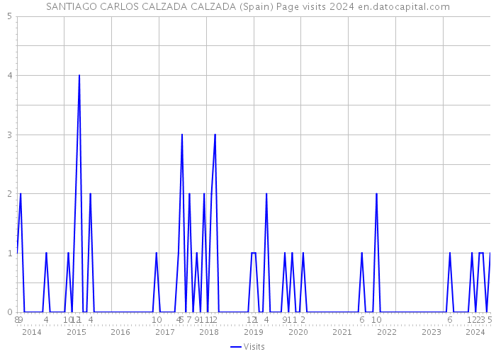 SANTIAGO CARLOS CALZADA CALZADA (Spain) Page visits 2024 