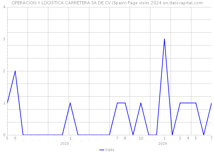 OPERACION Y LOGISTICA CARRETERA SA DE CV (Spain) Page visits 2024 