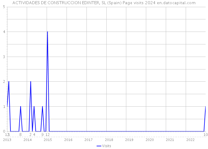 ACTIVIDADES DE CONSTRUCCION EDINTER, SL (Spain) Page visits 2024 