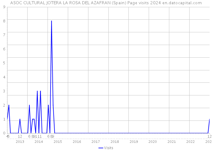 ASOC CULTURAL JOTERA LA ROSA DEL AZAFRAN (Spain) Page visits 2024 