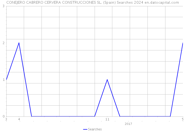 CONEJERO CABRERO CERVERA CONSTRUCCIONES SL. (Spain) Searches 2024 