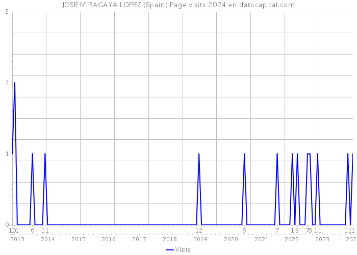 JOSE MIRAGAYA LOPEZ (Spain) Page visits 2024 