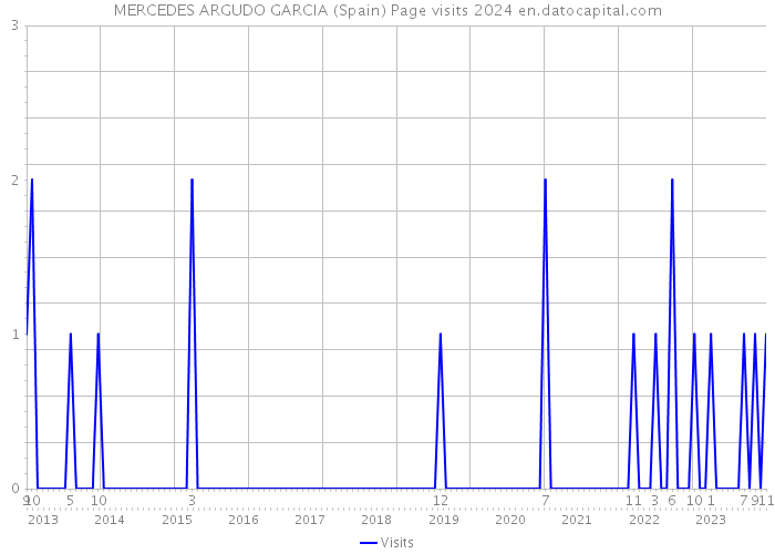 MERCEDES ARGUDO GARCIA (Spain) Page visits 2024 