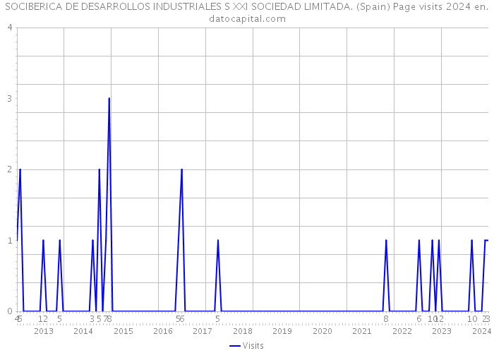 SOCIBERICA DE DESARROLLOS INDUSTRIALES S XXI SOCIEDAD LIMITADA. (Spain) Page visits 2024 