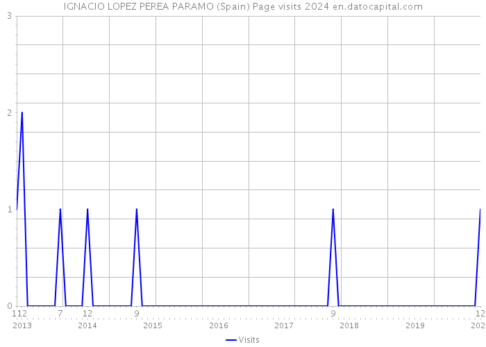 IGNACIO LOPEZ PEREA PARAMO (Spain) Page visits 2024 