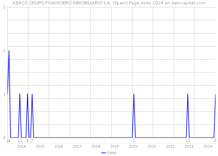 ABACO GRUPO FINANCIERO INMOBILIARIO S.A. (Spain) Page visits 2024 