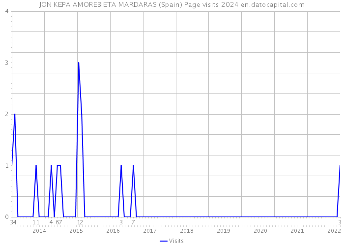 JON KEPA AMOREBIETA MARDARAS (Spain) Page visits 2024 