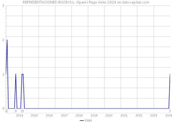 REPRESENTACIONES IRGON S.L. (Spain) Page visits 2024 