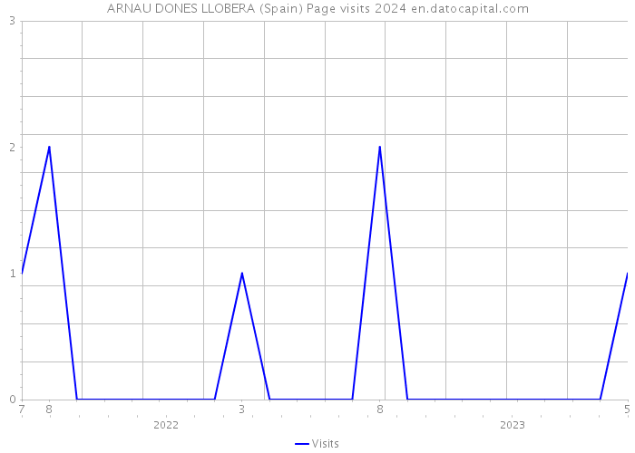 ARNAU DONES LLOBERA (Spain) Page visits 2024 