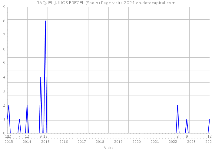 RAQUEL JULIOS FREGEL (Spain) Page visits 2024 
