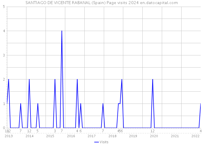 SANTIAGO DE VICENTE RABANAL (Spain) Page visits 2024 