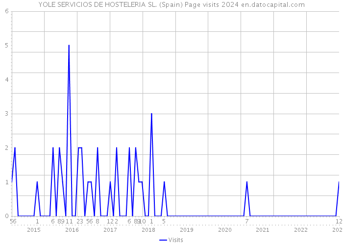 YOLE SERVICIOS DE HOSTELERIA SL. (Spain) Page visits 2024 