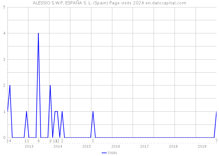 ALESSIO S.W.P. ESPAÑA S. L. (Spain) Page visits 2024 