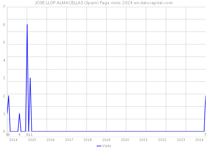 JOSE LLOP ALMACELLAS (Spain) Page visits 2024 