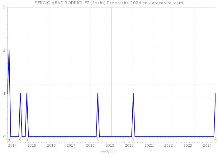 SERGIO ABAD RODRIGUEZ (Spain) Page visits 2024 