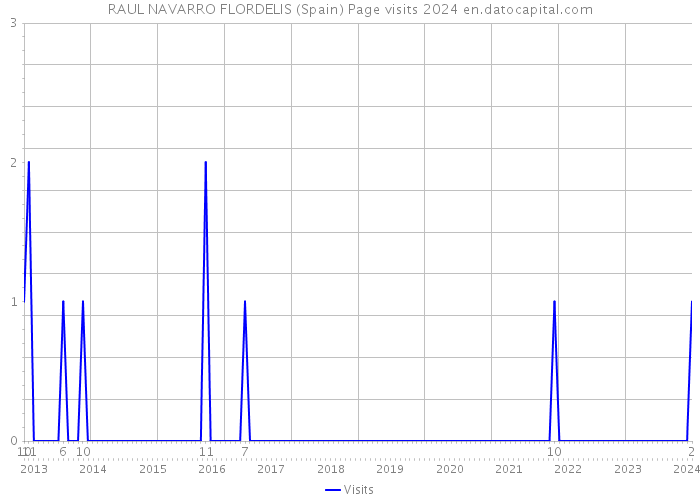 RAUL NAVARRO FLORDELIS (Spain) Page visits 2024 