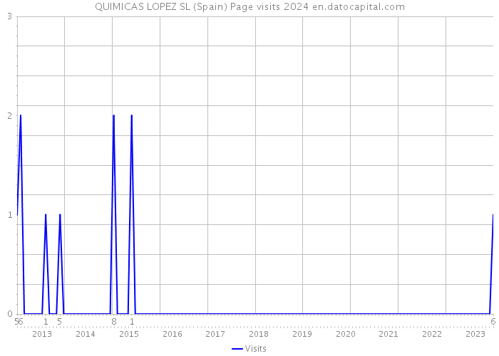 QUIMICAS LOPEZ SL (Spain) Page visits 2024 