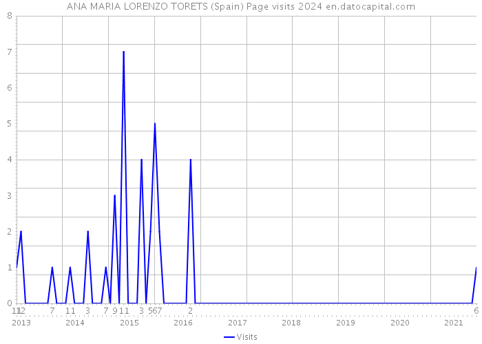 ANA MARIA LORENZO TORETS (Spain) Page visits 2024 